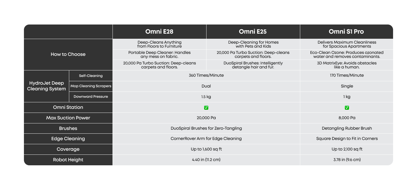 eufy Omni E28 comparison robot vacuum cleaner range